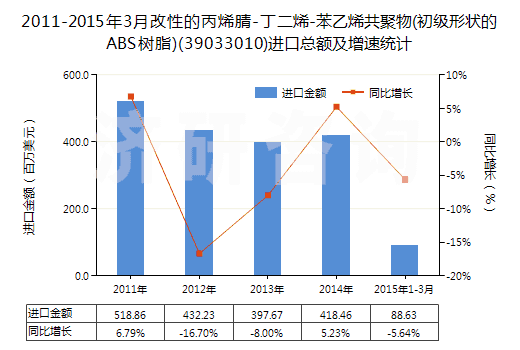 2011-2015年3月改性的丙烯腈-丁二烯-苯乙烯共聚物(初級形狀的ABS樹脂)(39033010)進(jìn)口總額及增速統(tǒng)計